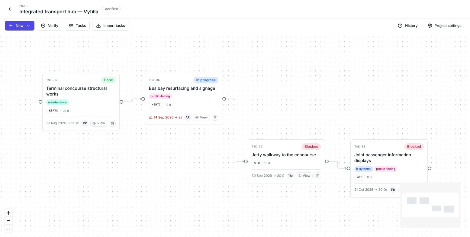 Project canvas: four connected task cards from two departments with their computed dates